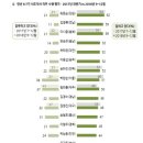 한국갤럽 전국 시.도지사 직무 수행 평가"최문순 강원지사 1위 축하합니다. 이미지