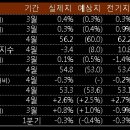 5월 2일, 주요경제지표 및 금융모니터링 이미지