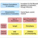 Divine Principle - 4)The Parallels between the Two Ages in the Providence 1 이미지