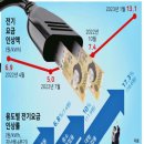 전기요금 인상액, 용도별 전기요금 인상율(2023년1월 시행 전기요금표) 이미지