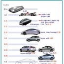 자동차 공력성능과 디자인 독창성 이미지