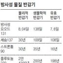 세슘137’ 반감기 몸밖선 30년, 몸안선 108일… 왜? 이미지