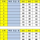 2023년 6월 고2 모의고사 예상 등급 컷_2023년 6월 1일 실시 이미지