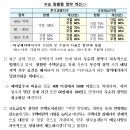 민영주택 가점 및 추첨제 비율 개선, 무순위 청약 거주지역 요건 폐지 등등 주택공급에 관한 규칙 개정안 입법예고 이미지