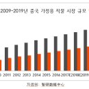 중국 홈패션 신트렌드 ‘기능성 침구’ 이미지