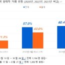 월세 상승·역전세 우려 감소에…작년보다 전세 선호 '쑥' 이미지