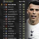 [Onefootball] 2026년 한정 PL 리그 순위표 이미지