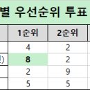 [2025 생일서포트] 지하철 광고 역사 우선 순위 결과 이미지