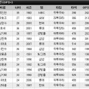 KBO 역대 단일 시즌 조정 OPS(OPS+)순위 BEST 15 이미지