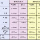 서울지역 갤럭시S4 LTE-A vs 갤럭시S4 LTE 속도측정 비교분석! 이미지