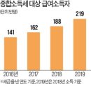 주택 월세 수입 100만원인 직장인, 올해 종합소득세 67만원 이상 내야 이미지