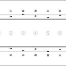 둠바곰돌 음악이론 -10- 조표(Key signature) 붙는 위치와 순서 이미지