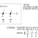 기타주법... 왈츠(3/4) 스트로크 이미지