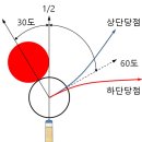 당구기초 - 분리각 이론과 실제분리각 이론 이미지