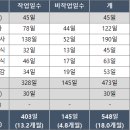 탄방동 행정복지센터 이미지