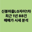 신갈로부동산중개인사무소 | 신봉마을LG자이1차 최근 1년 88건 실거래 매매가 시세 분석