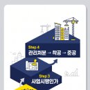 길음구역재개발위원회 | GTX-C 역까지 도보 5분, 의정부 호원3구역 재개발 빌라 매수 후기
