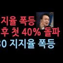 비상계엄 이후 尹지지율 첫 40% 돌파…2030 지지율 40% 육박 성창경TV﻿ 이미지