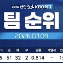 [삼달 960] 삼성라이온즈, 극적으로 전반기 1위 달성 이미지