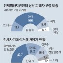 그냥 심심해서요. (21972) 전세사기 가담 의심자 40% 공인중개사 이미지