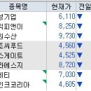 (주)풀무원푸드앤컬처 포스코퓨처엠포항양극재1단계공장 | 23-08.24 국내증시, 주식전략, 매매일지, 특징주, 상승종목, 하락종목, 시간외, 장 이슈 등
