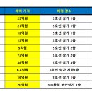 둔촌주공 재건축(올림픽파크 포레온) 상가매물 (2024년 4월) 이미지