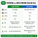 누구나 시작할 수 있는 미국해외구매대행 [중급 편] | 쇼핑몰 위탁판매 vs 해외구매대행, 수익 높이는 방법(비교) ㅣ 돈이들어오는 (무재고 위탁판매+해외구매...