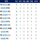 8월12일 한화이글스 2군 vs 고양다이노스 1:8 「패」※김병현3이닝3실점→김민우1. 2이닝2실점→이충호 1.1이닝1실점 →서균 1이닝2실점→권용우 1이닝무실점 이미지