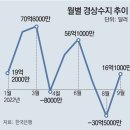 그냥 심심해서요. (18111) 9월 경상수지 흑자 급감 이미지