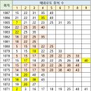 1087회 해외로또 중복 수 이미지