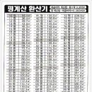 [정보자료]-▒ 주택면적 변환 표 (평수 ↔ ㎡) ▒ 이미지