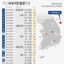 동일본대지진 여파...韓 대형 '지각변동' / YTN 이미지