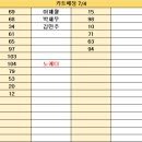 7월 4일 대기표 당번 박지윤 ( 04:30 ~ 13:30 ) 홍정희 ( 12:30 ~ 22:30 ) 이미지