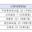 서울동물복지지원센터 동물병원(구로) 이미지