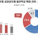 학부모 ‘내부형 공모제 교장’ 선호 62.7% 이미지