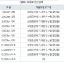 Eco 마일리지 특별약관(후정산_주행거리측정장치형) 이미지