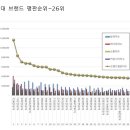 경남대학교 브랜드 평판 순위26위-경남대학교는 명문대학임을 절대 잊지 말자 이미지