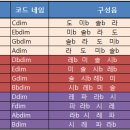 디미니쉬(dim)코드의 기본원리 이미지