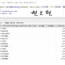 Re: 문제14. (SQLP 기출문제) 다음과 같이 결과를 출력하시오 이미지