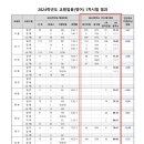 2024학년도 중등 교원임용(영어) 지역별 1차 합격선 이미지