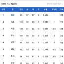 [프로야구] 9월 6일 일요일 경기결과 및 팀순위, 내일선발 이미지