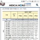 22년 5월 5일 기준 연령별 코로나백신 접종 현황 이미지