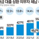 학자금 갚느라, 대출금 갚느라…빚의 늪 빠진 2030 급증 이미지