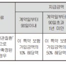 뇌혈관질환진단(간편가입Z)보장 특별약관[(무)간편한305건강보험(세만기형)(Hi2308) 1종(표준형)] 이미지