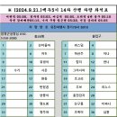 백두대간5기 14차 9구간 차량좌석표 이미지