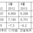 8월 건설사 채용공고 6,471건…전년대비 0.8%↓..대우·대림·SK·동부 등 신입사원 공채 한창 이미지