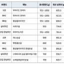 배달앱에 표시된 치킨 중량 이미지