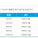 퇴계 금호2차(퇴계금호타운) 이미지