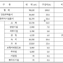 장유배후 주거복합단지 도시개발사업