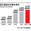이례